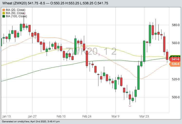 CBOT May 2020 wheat with 20-, 50- and 100-day moving averages. (Barchart)
