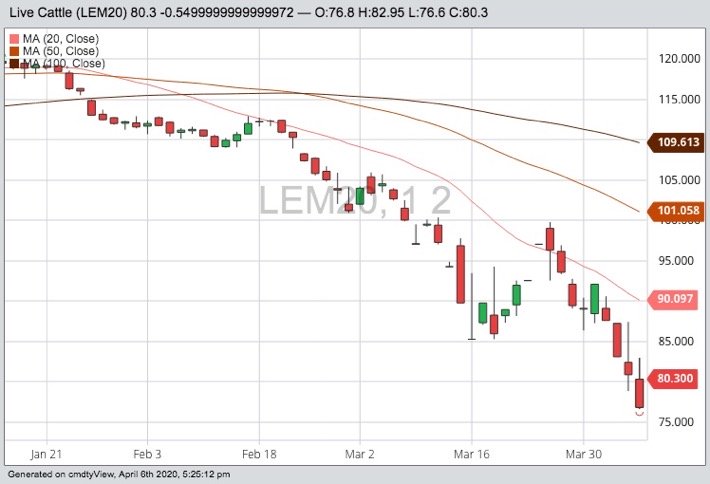 CME June 2020 live cattle with 20-, 50- and 100-day moving averages. (Barchart)
