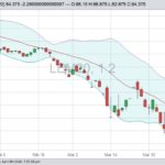 CME June 2020 live cattle with Bollinger (20,2) bands. (Barchart)