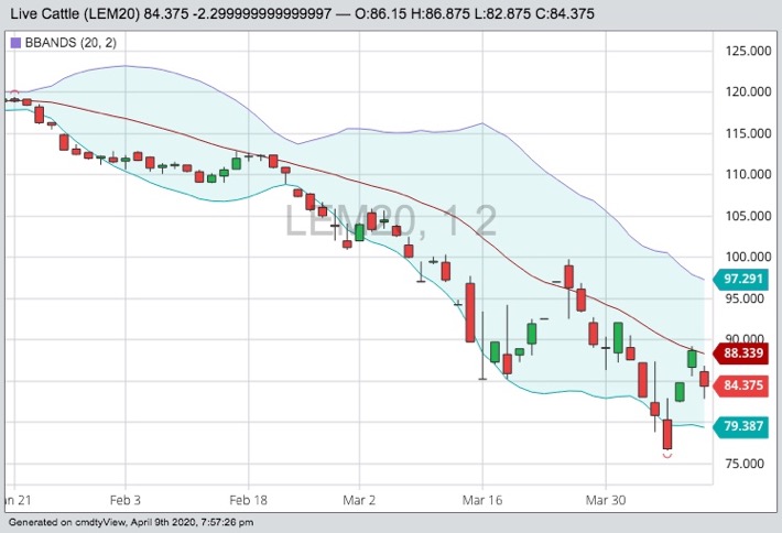 CME June 2020 live cattle with Bollinger (20,2) bands. (Barchart)
