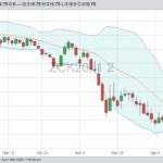 CBOT May 2020 corn with Bollinger (20,2) bands. (Barchart)
