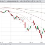 CME June 2020 live cattle with 20-, 50- and 100-day moving averages. (Barchart)