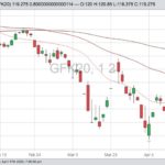 CME May 2020 feeder cattle with 20-, 50- and 100-day moving averages. (Barchart)