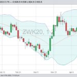 CBOT May 2020 wheat with Bollinger (20,2) bands. (Barchart)
