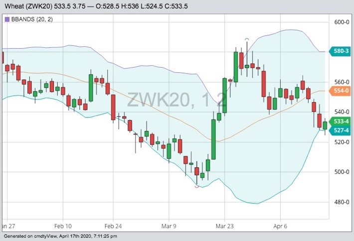 CBOT May 2020 wheat with Bollinger (20,2) bands. (Barchart)
