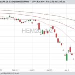 CME June 2020 lean hogs with 20-, 50- and 100-day moving averages. (Barchart)