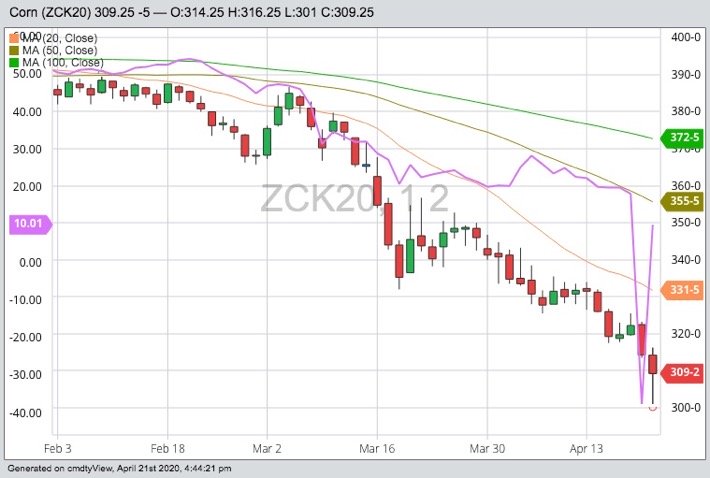 CBOT May 2020 corn (candlesticks) with 20-, 50- and 100-day moving averages, and NYMEX May 2020 WTI crude oil (purple line). (Barchart)
