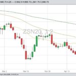 CBOT July 2020 soybeans with 20-, 50- and 100-day moving averages. (Barchart)
