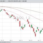 CME June 2020 live cattle with 20-, 50- and 100-day moving averages. (Barchart)