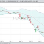 CME June 2020 lean hogs with Bollinger (20,2) bands. (Barchart)
