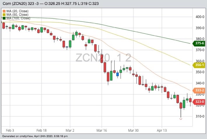 CBOT July 2020 corn with 20-, 50- and 100-day moving averages. (Barchart)
