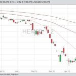CME June 2020 lean hogs with 20-, 50- and 100-day moving averages. (Barchart)