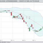 CME June 2020 lean hogs with Bollinger (20,2) bands. (Barchart)
