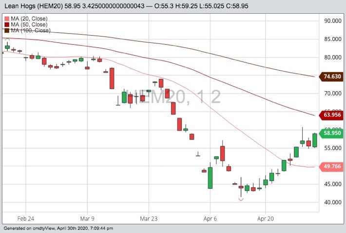 CME June 2020 lean hogs with 20-, 50- and 100-day moving averages. (Barchart)
