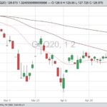 CME August 2020 feeder cattle with 20-, 50- and 100-day moving averages. (Barchart)