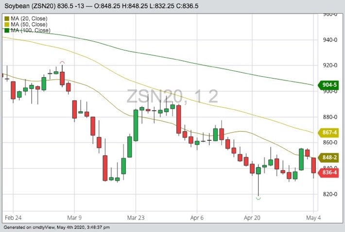 CBOT July 2020 soybeans with 20-, 50- and 100-day moving averages. (Barchart)
