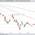 CME June 2020 live cattle with 20-, 50- and 100-day moving averages. (Barchart)
