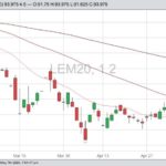CME June 2020 live cattle with 20-, 50- and 100-day moving averages. (Barchart)