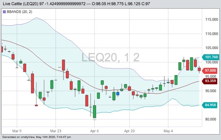 CME August 2020 live cattle with Bollinger (20,2) bands. (Barchart)
