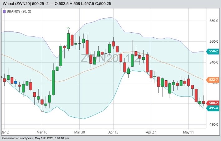 CBOT July 2020 wheat with Bollinger (20,2) bands. (Barchart)
