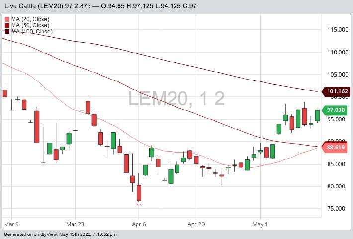 CME June 2020 live cattle with 20-, 50- and 100-day moving averages. (Barchart)
