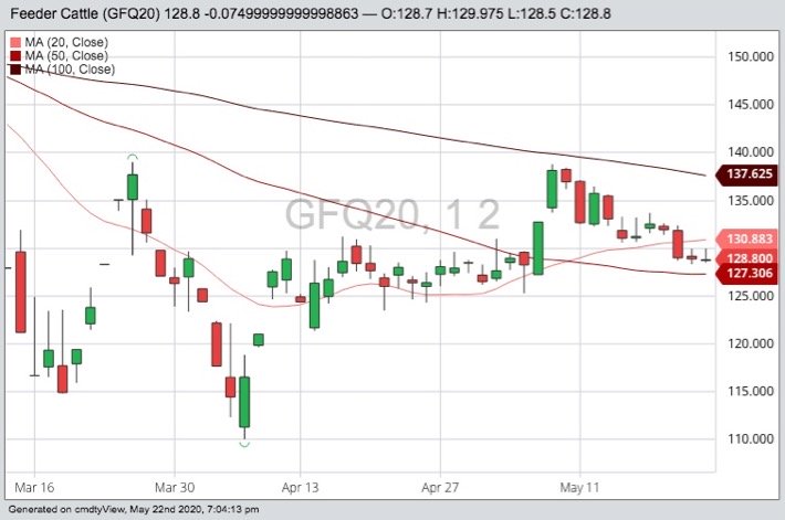 CME August 2020 feeder cattle with 20-, 50- and 100-day moving averages. (Barchart)
