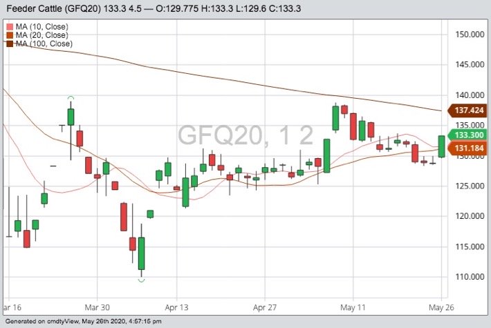 CME August 2020 feeder cattle with 10-, 20- and 100-day moving averages. (Barchart)
