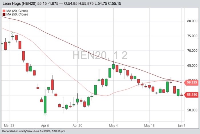 CME July 2020 lean hogs with 20- and 50-day moving averages. (Barchart)
