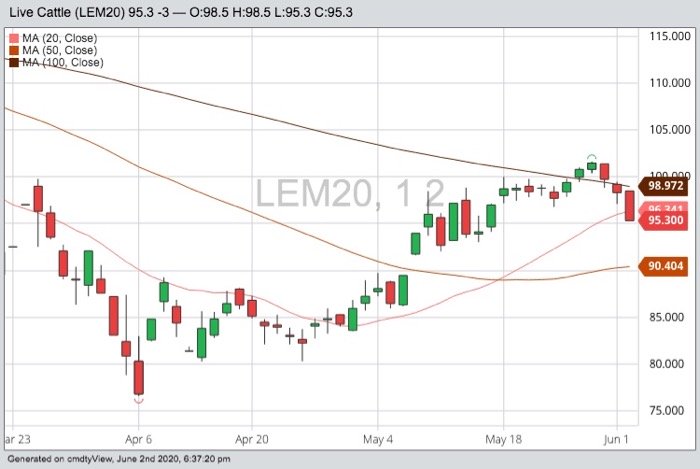 CME June 2020 live cattle with 20-, 50- and 100-day moving averages. (Barchart)
