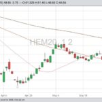 CME June 2020 lean hogs with 20-, 50- and 100-day moving averages. (Barchart)