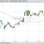 CME August 2020 live cattle with 20- and 50-day moving averages. (Barchart)