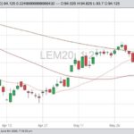 CME June 2020 live cattle with 20-, 50- and 100-day moving averages. (Barchart)