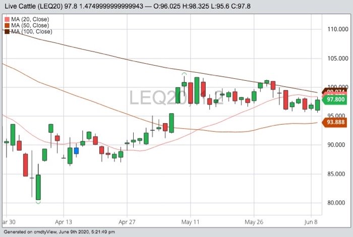 CME August 2020 live cattle with 20-, 50- and 10–day moving averages. (Barchart)