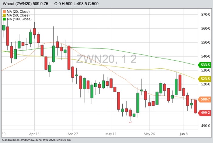 CBOT July 2020 wheat with 20-, 50- and 100-day moving averages. (Barchart)
