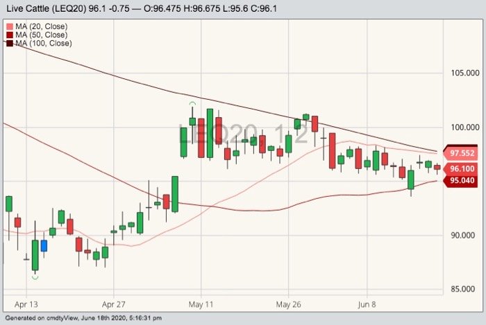 CME August 2020 live cattle with 20-, 50- and 100-day moving averages. (Barchart)
