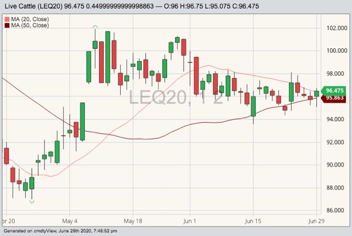 CME August 2020 live cattle with 20- and 50-day moving averages. (Barchart)

