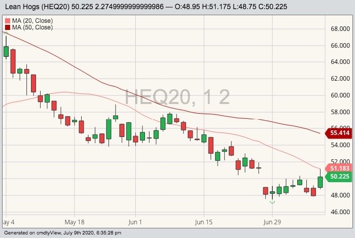 CME August 2020 lean hogs with 20- and 50-day moving averages. (Barchart)
