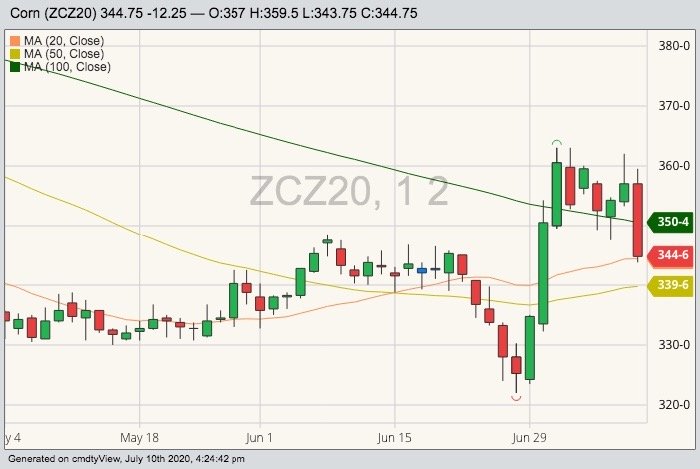 CBOT December 2020 corn with 20-, 50- and 100-day moving averages. (Barchart)
