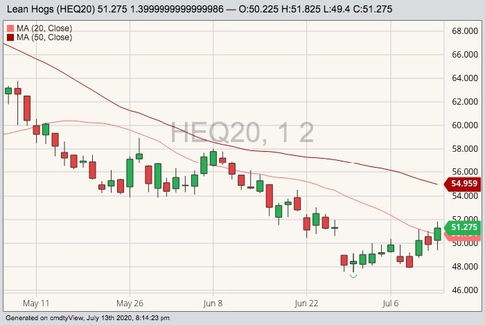 CME August 2020 lean hogs with 20- and 50-day moving averages. (Barchart)
