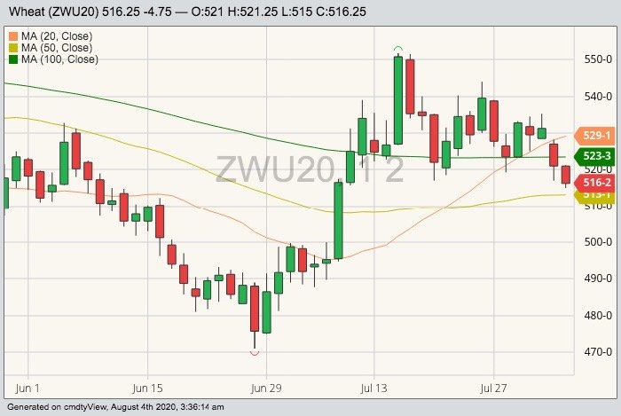 CBOT September 2020 wheat with 20-, 50- and 100-day moving averages. (Barchart)
