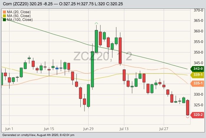 CBOT December 2020 corn with 20-, 50- and 100-day moving averages. (Barchart)
