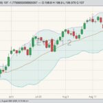 CME October 2020 live cattle with Bollinger (20,2) bands. (Barchart)