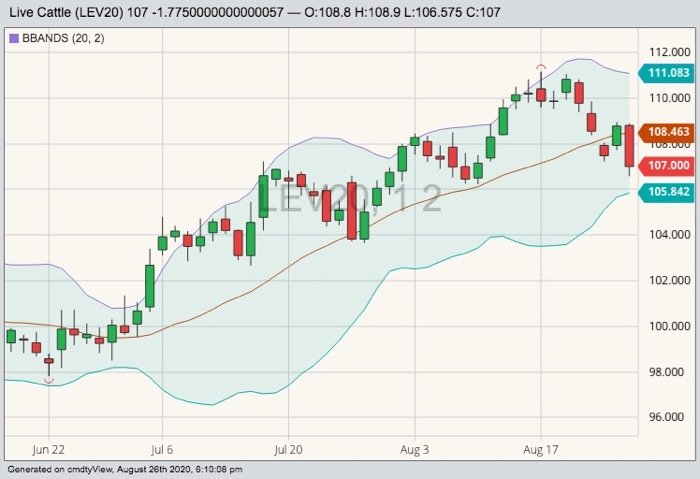 CME October 2020 live cattle with Bollinger (20,2) bands. (Barchart)
