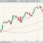 CME October 2020 live cattle with 20-, 50- and 100-day moving averages. (Barchart)