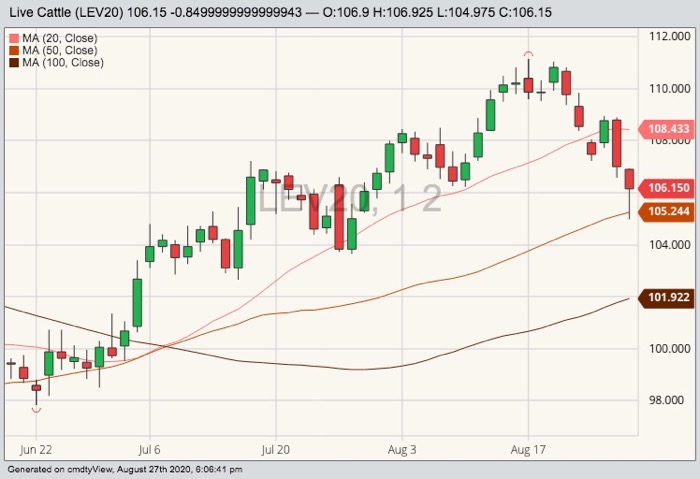 CME October 2020 live cattle with 20-, 50- and 100-day moving averages. (Barchart)
