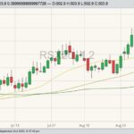 ICE November 2020 canola with 20-, 50- and 100-day moving averages. (Barchart)