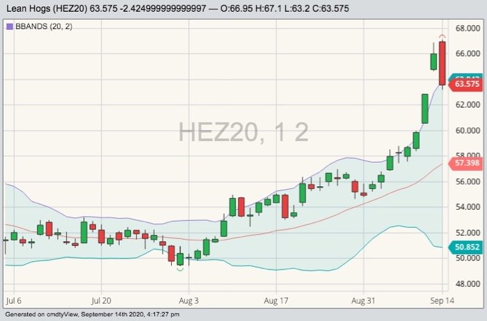 CME December 2020 lean hogs with Bollinger (20,2) bands. (Barchart)
