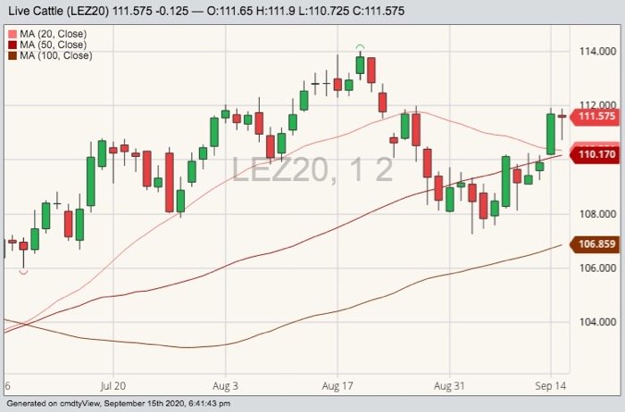 CME December 2020 live cattle with 20-, 50- and 100-day moving averages. (Barchart)
