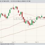 CME October 2020 live cattle with 20-, 50- and 100-day moving averages. (Barchart)
