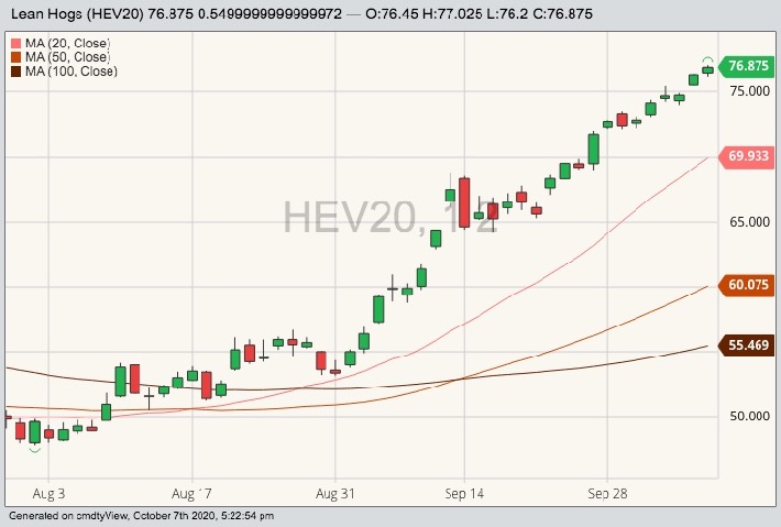 CME October 2020 lean hogs with 20-, 50- and 100-day moving averages. (Barchart)
